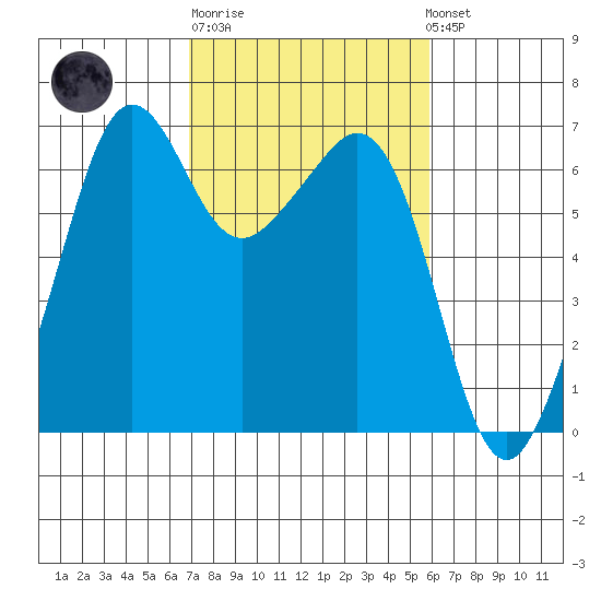 Richardson tide chart for Thursday, February 27, 2025