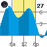 Richardson tide chart for Thursday, February 27, 2025
