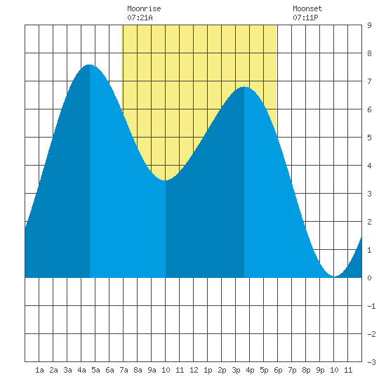 Richardson tide chart for Friday, February 28, 2025