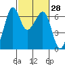 Richardson tide chart for Friday, February 28, 2025