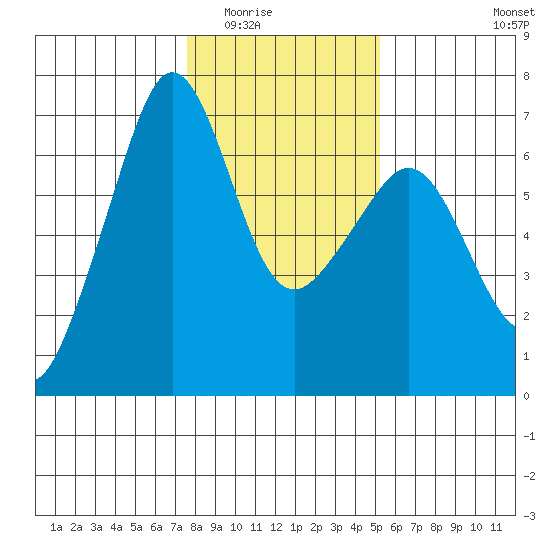 Richardson tide chart for Sunday, February 2, 2025