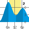 Richardson tide chart for Sunday, February 2, 2025