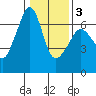 Richardson tide chart for Monday, February 3, 2025