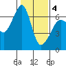 Richardson tide chart for Tuesday, February 4, 2025