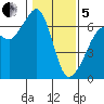 Richardson tide chart for Wednesday, February 5, 2025