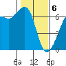 Richardson tide chart for Thursday, February 6, 2025