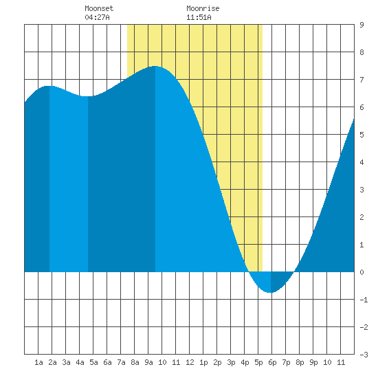 Richardson tide chart for Friday, February 7, 2025
