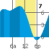 Richardson tide chart for Friday, February 7, 2025