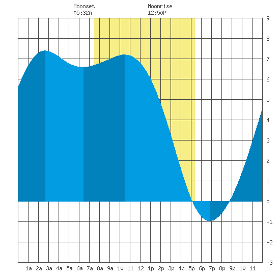 Richardson tide chart for Saturday, February 8, 2025