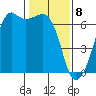 Richardson tide chart for Saturday, February 8, 2025