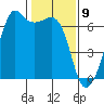 Richardson tide chart for Sunday, February 9, 2025