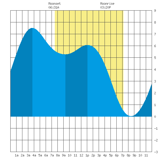 Richardson tide chart for Monday, March 10, 2025