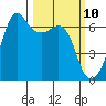 Richardson tide chart for Monday, March 10, 2025