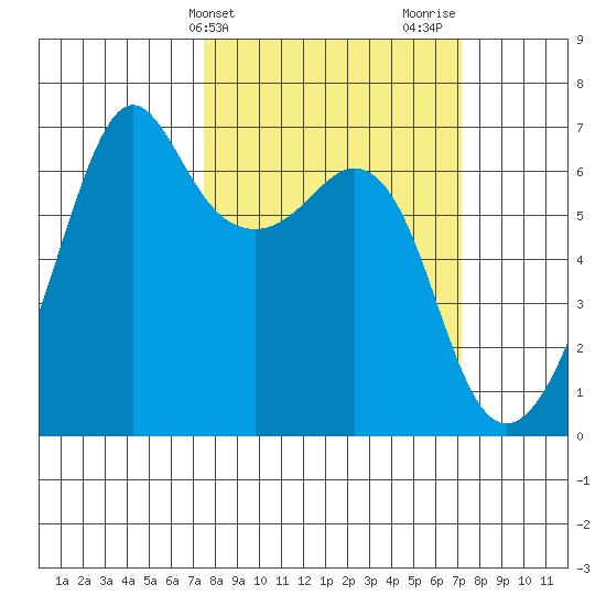 Richardson tide chart for Tuesday, March 11, 2025