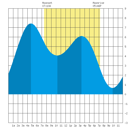 Richardson tide chart for Wednesday, March 12, 2025
