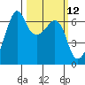 Richardson tide chart for Wednesday, March 12, 2025