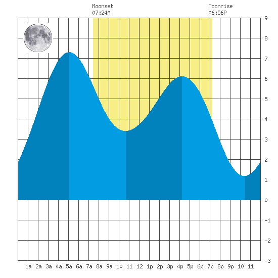 Richardson tide chart for Thursday, March 13, 2025