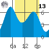 Richardson tide chart for Thursday, March 13, 2025
