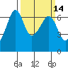 Richardson tide chart for Friday, March 14, 2025
