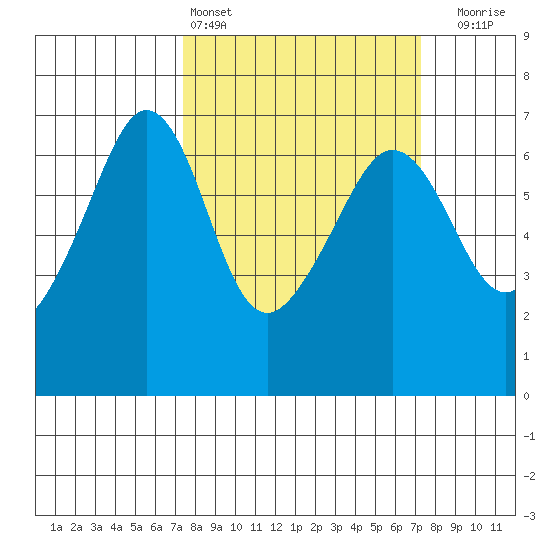 Richardson tide chart for Saturday, March 15, 2025