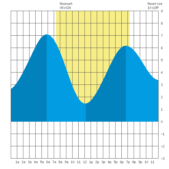 Richardson tide chart for Sunday, March 16, 2025