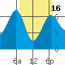 Richardson tide chart for Sunday, March 16, 2025