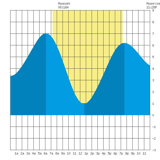 Richardson tide chart for Monday, March 17, 2025