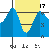 Richardson tide chart for Monday, March 17, 2025