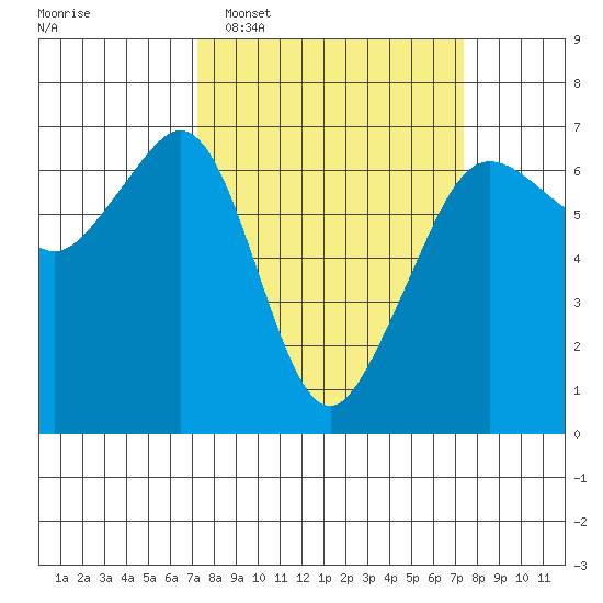 Richardson tide chart for Tuesday, March 18, 2025