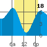 Richardson tide chart for Tuesday, March 18, 2025
