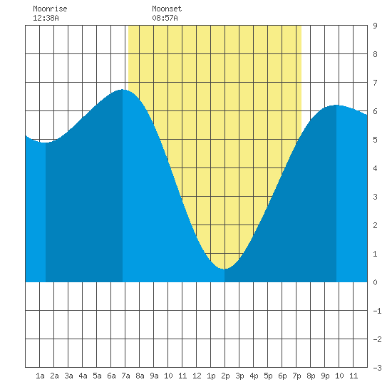 Richardson tide chart for Wednesday, March 19, 2025
