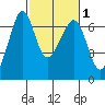 Richardson tide chart for Saturday, March 1, 2025