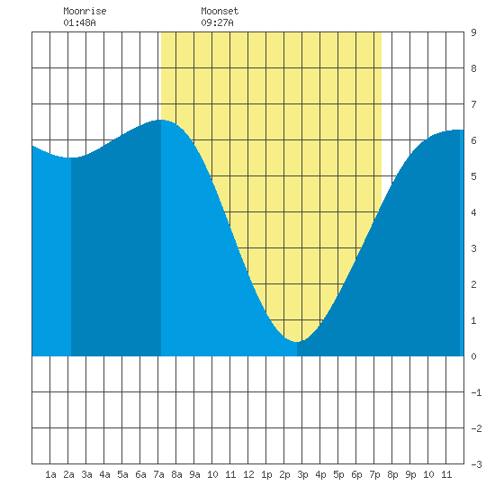 Richardson tide chart for Thursday, March 20, 2025