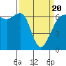 Richardson tide chart for Thursday, March 20, 2025
