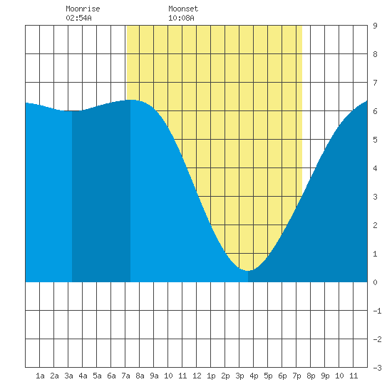 Richardson tide chart for Friday, March 21, 2025