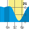 Richardson tide chart for Friday, March 21, 2025