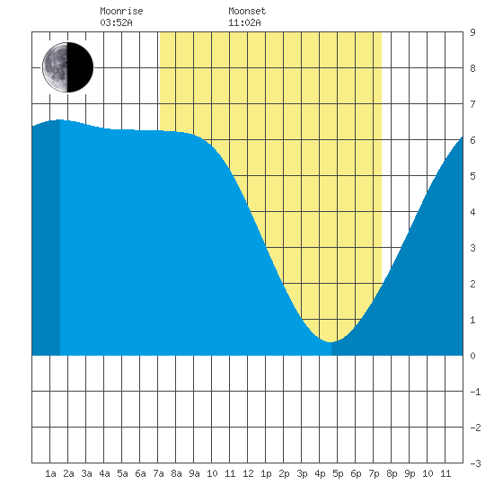 Richardson tide chart for Saturday, March 22, 2025
