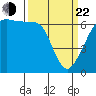 Richardson tide chart for Saturday, March 22, 2025