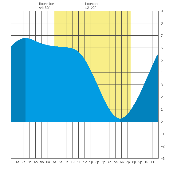 Richardson tide chart for Sunday, March 23, 2025
