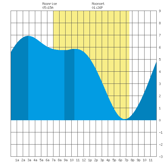 Richardson tide chart for Monday, March 24, 2025