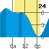 Richardson tide chart for Monday, March 24, 2025
