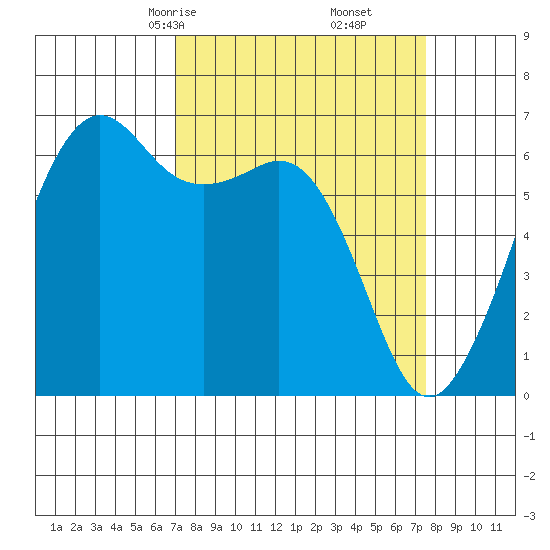 Richardson tide chart for Tuesday, March 25, 2025