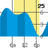 Richardson tide chart for Tuesday, March 25, 2025