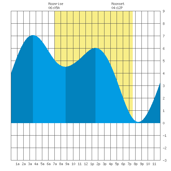 Richardson tide chart for Wednesday, March 26, 2025