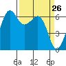 Richardson tide chart for Wednesday, March 26, 2025