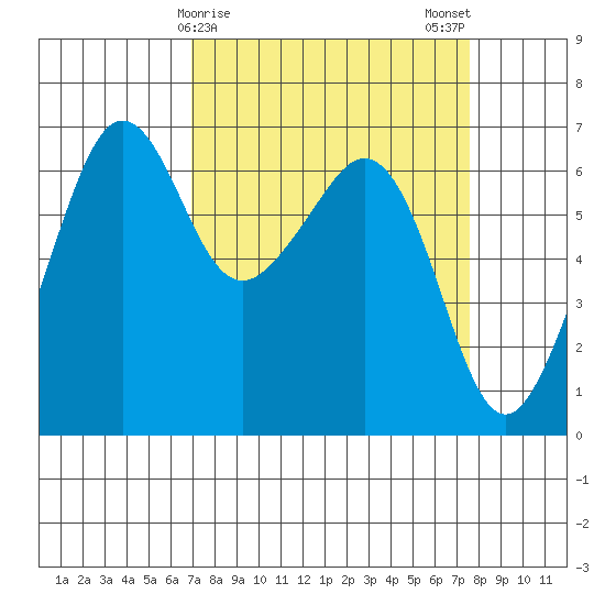 Richardson tide chart for Thursday, March 27, 2025