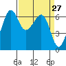 Richardson tide chart for Thursday, March 27, 2025