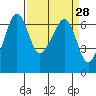 Richardson tide chart for Friday, March 28, 2025