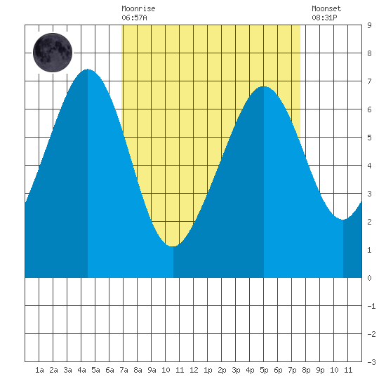 Richardson tide chart for Saturday, March 29, 2025