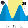 Richardson tide chart for Saturday, March 29, 2025